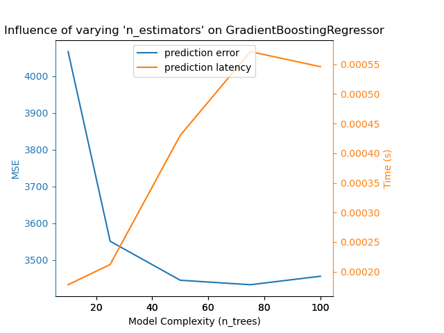 Influence of varying 'n_estimators' on GradientBoostingRegressor